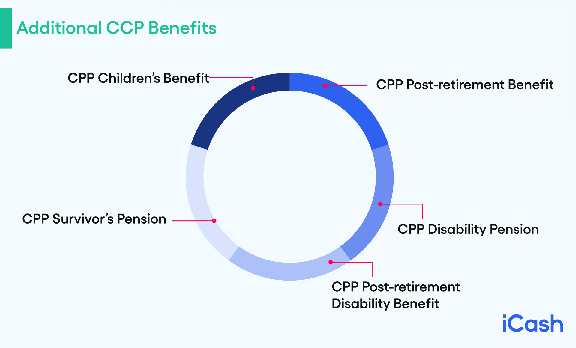 Additional CCP Benefits Additional CCP Benefits