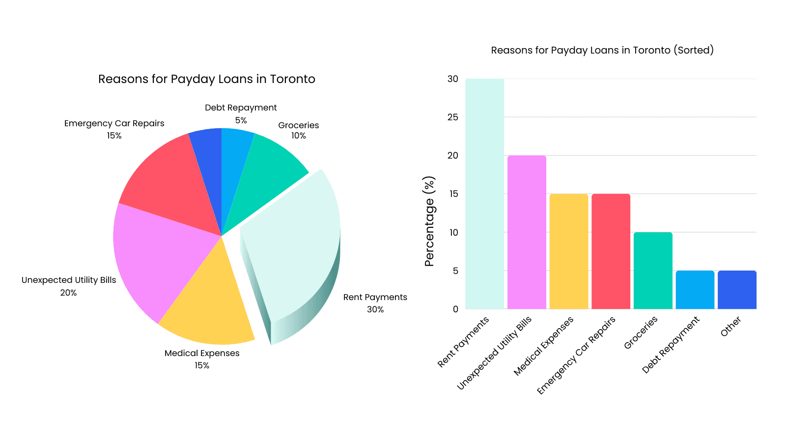 Reasons For Payday Loans In Toronto Reasons For Payday Loans, Toronto